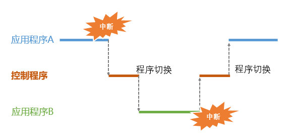 存储程序控制过程中，通常会遇到哪些故障？