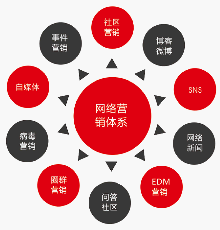 干货 | 最全网络营销推广方式