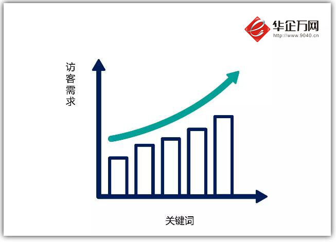 3招，帮你搞清楚关键词与受众需求的复杂关系
